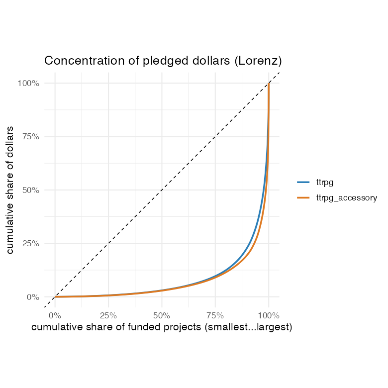 Lorenz curve of pledged dollars