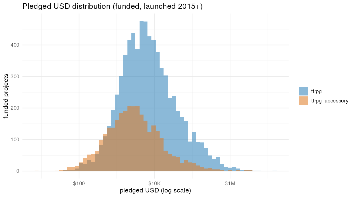 Distribution of pledged dollars, RPG books vs accessories