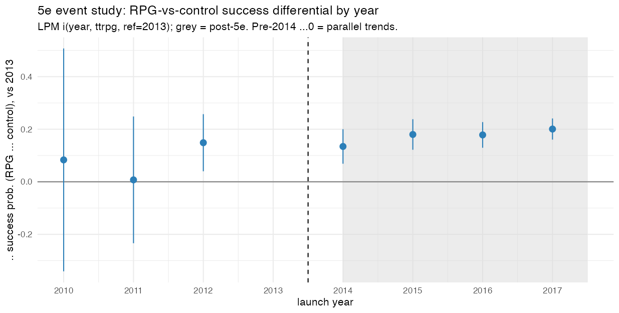 5e event study: RPG-vs-control success gap by year