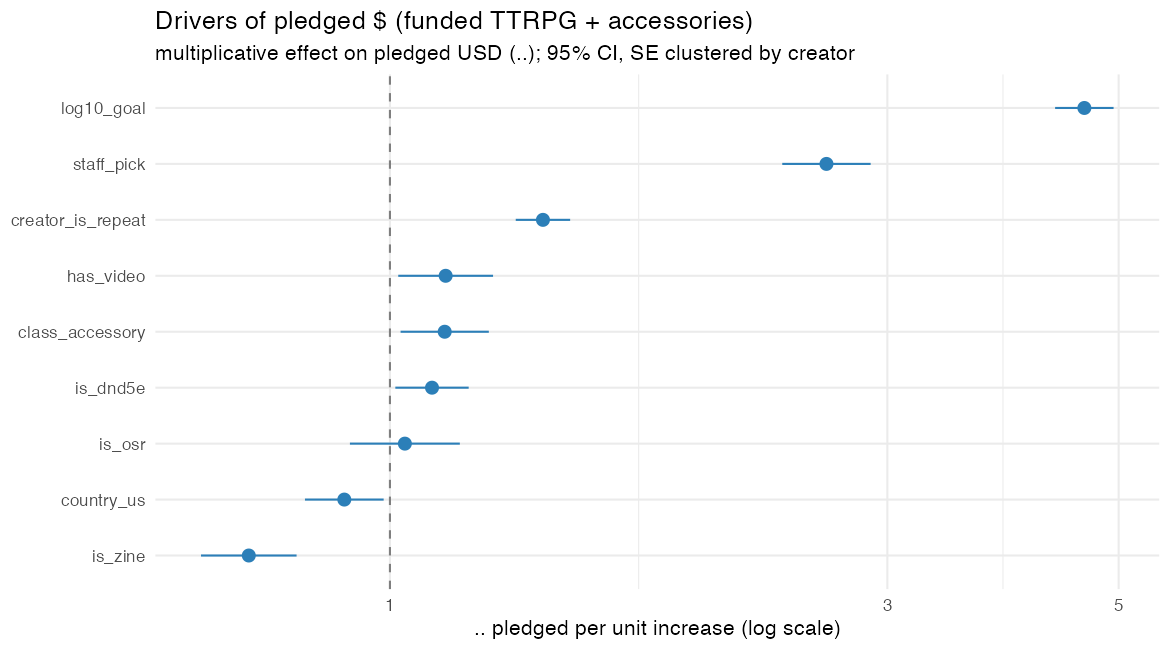 Coefficient plot of magnitude drivers