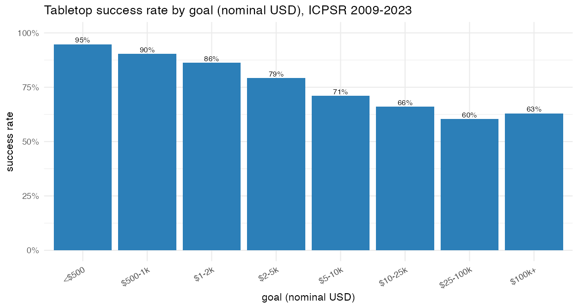 Success rate by funding-goal bucket