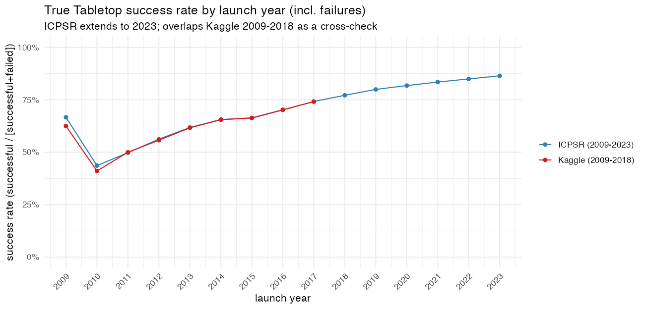 True tabletop success rate by year, two sources