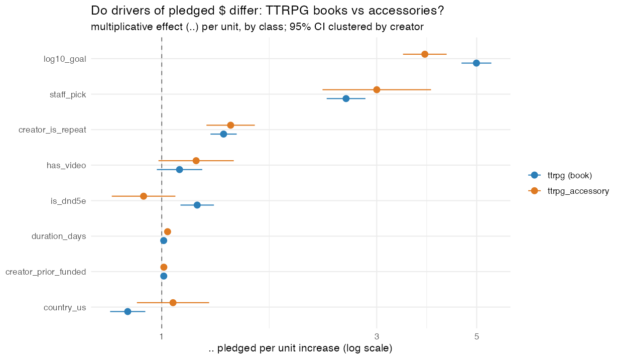 Magnitude drivers split by product type