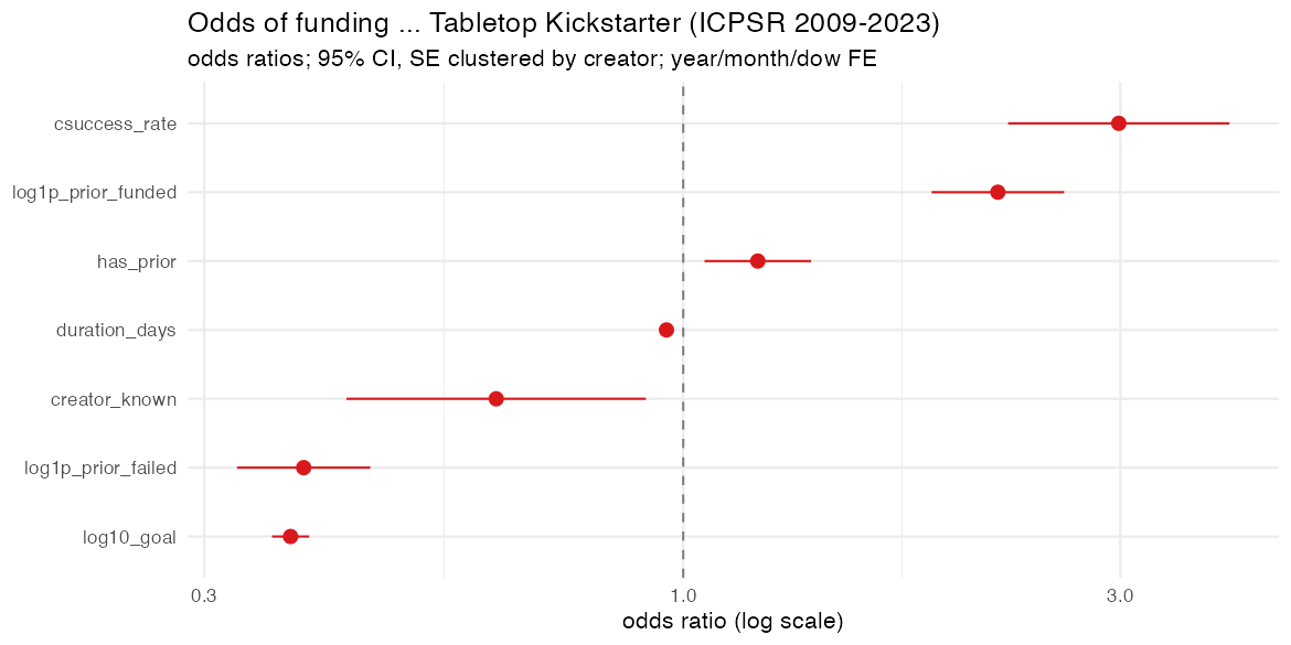 Odds-ratio plot of funding predictors from the creator-history model