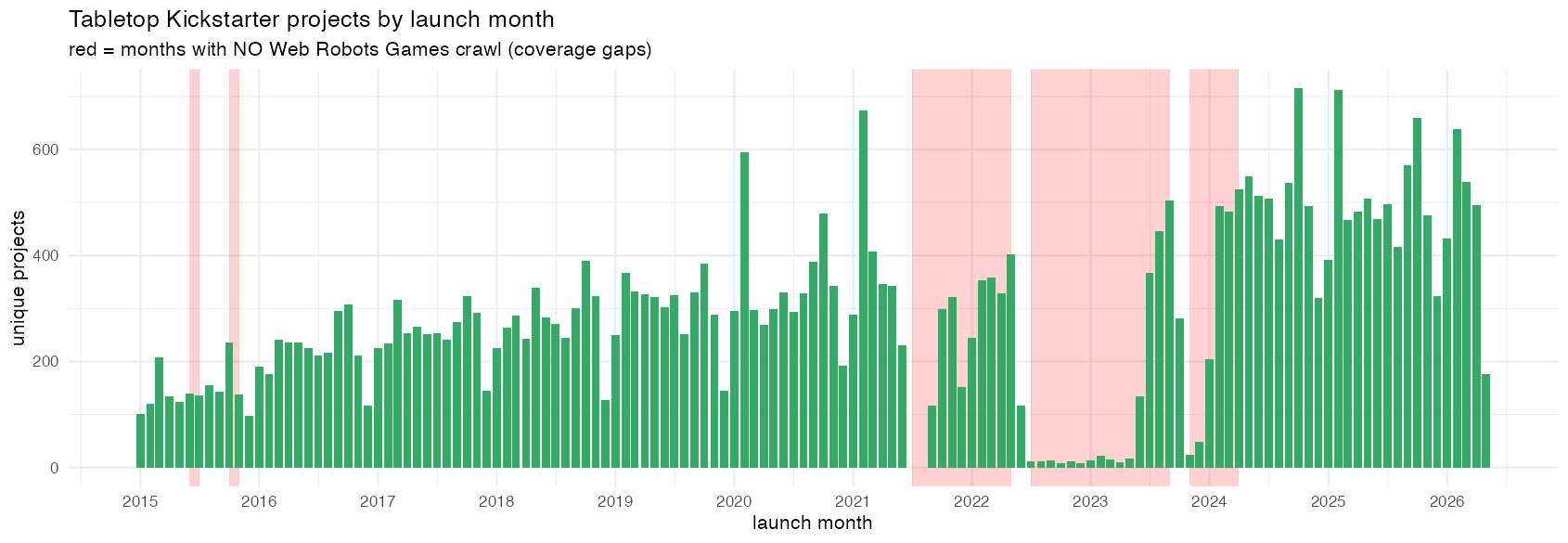RPG-related tabletop launches by month, with coverage gaps shaded red