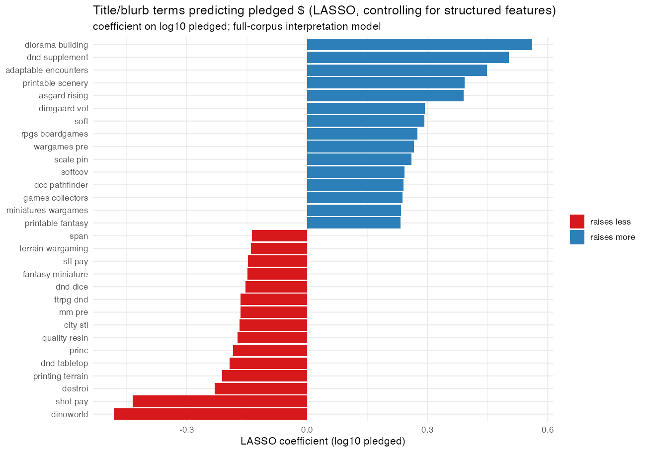 Words that predict raising more vs less