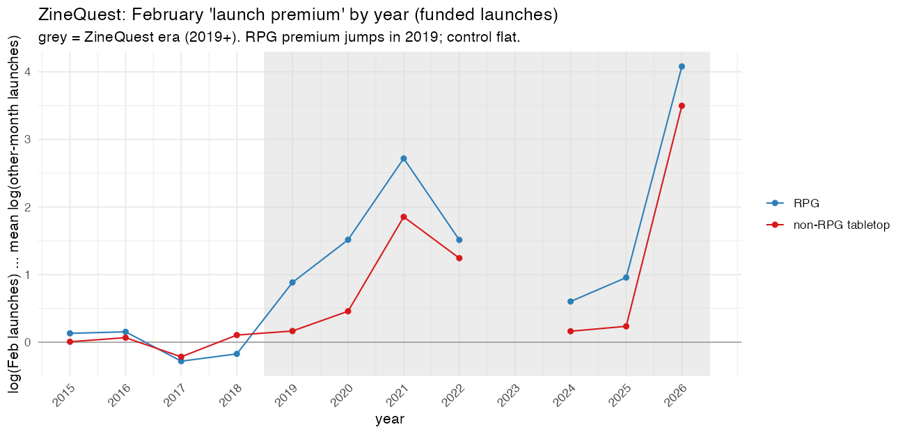 ZineQuest February launch premium by year