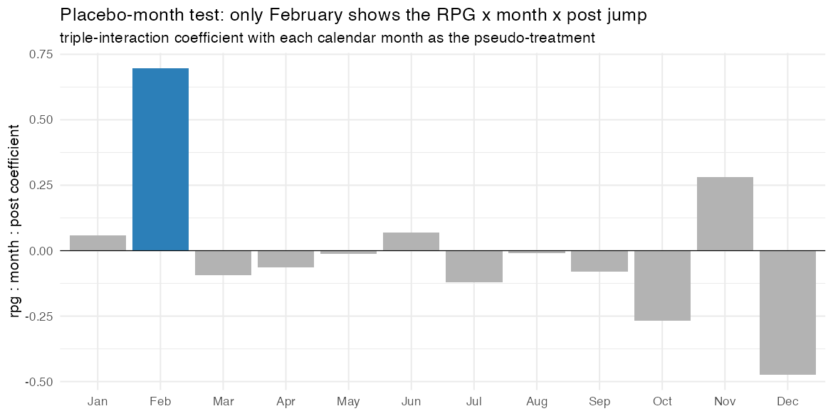 Placebo test across all twelve months